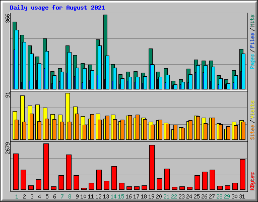 Daily usage for August 2021