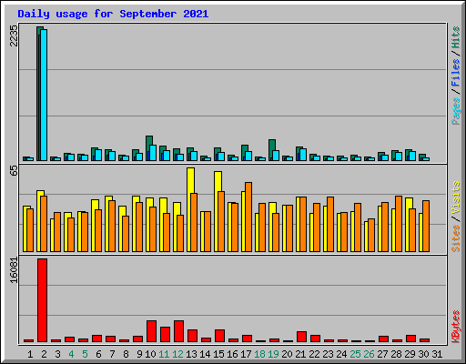 Daily usage for September 2021