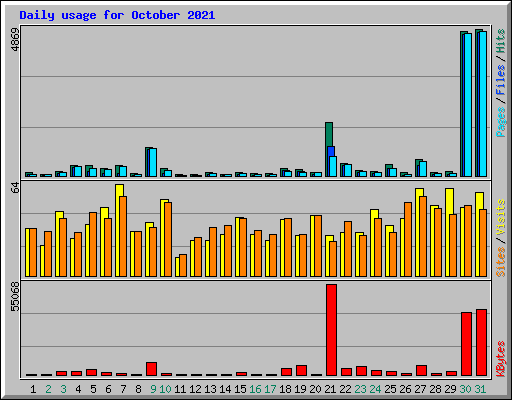 Daily usage for October 2021