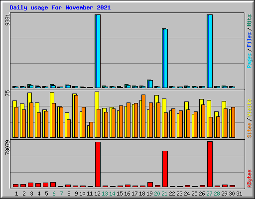 Daily usage for November 2021