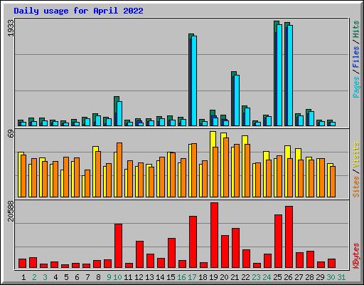 Daily usage for April 2022