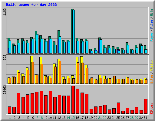 Daily usage for May 2022