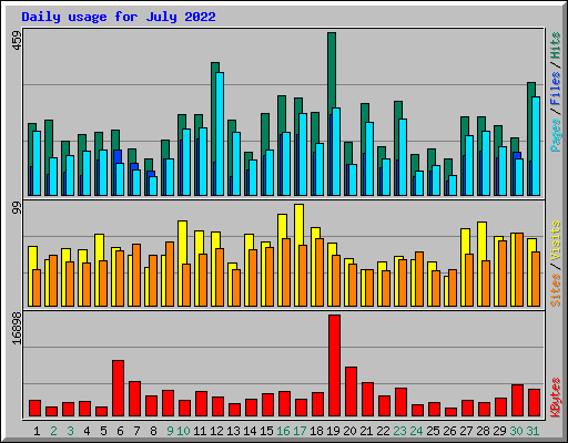 Daily usage for July 2022
