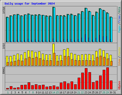 Daily usage for September 2024