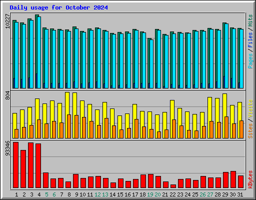 Daily usage for October 2024