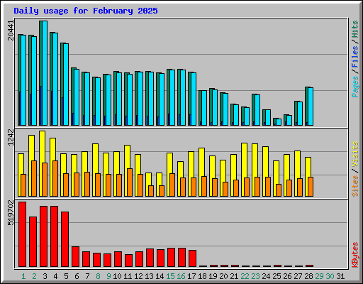 Daily usage for February 2025