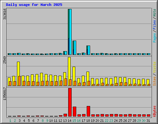Daily usage for March 2025
