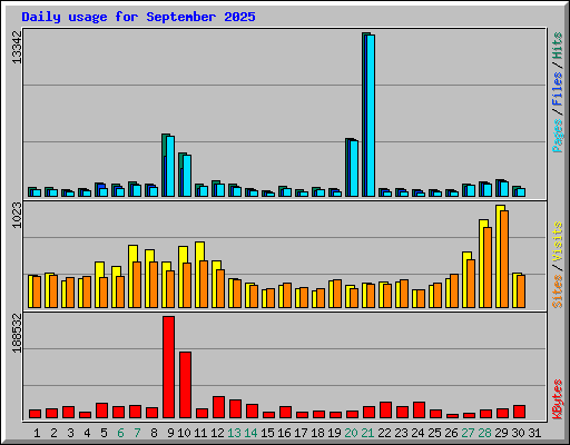 Daily usage for September 2025