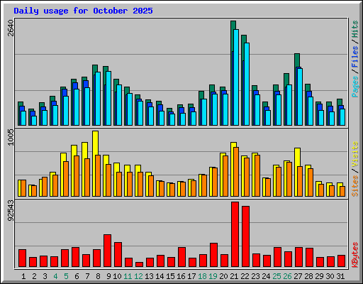 Daily usage for October 2025
