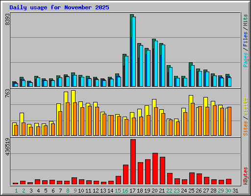 Daily usage for November 2025
