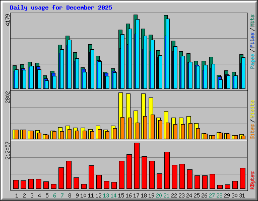 Daily usage for December 2025