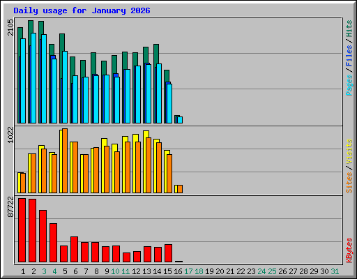 Daily usage for January 2026