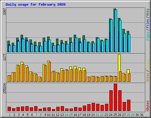 Daily usage for February 2026