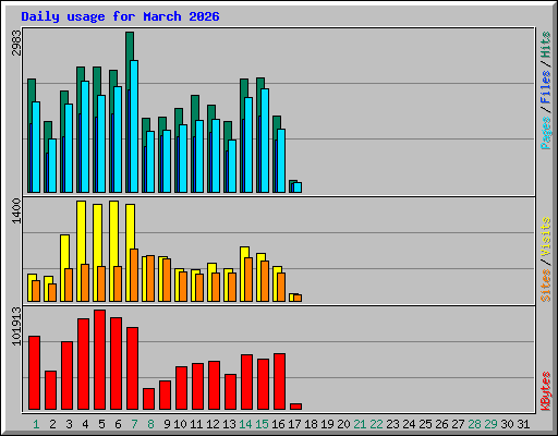 Daily usage for March 2026