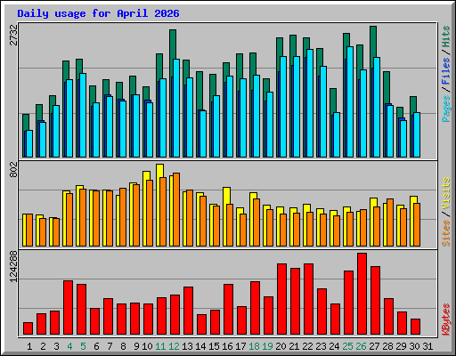 Daily usage for April 2026