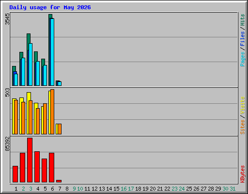 Daily usage for May 2026