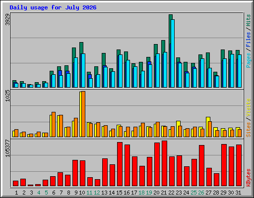 Daily usage for July 2026