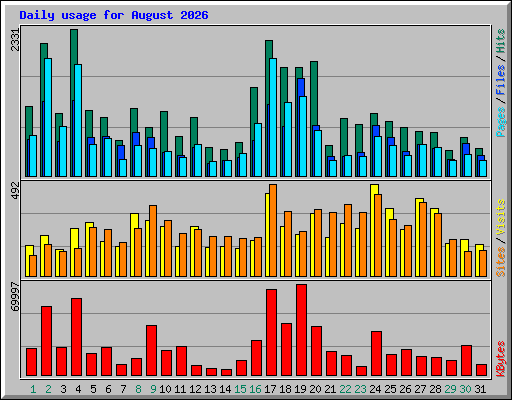 Daily usage for August 2026