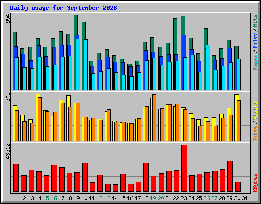 Daily usage for September 2026