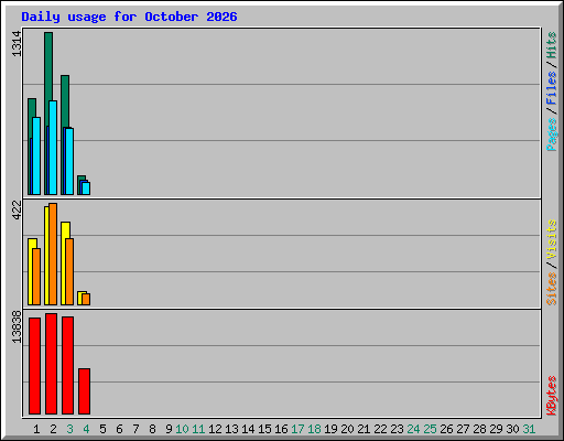 Daily usage for October 2026