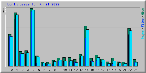 Hourly usage for April 2022