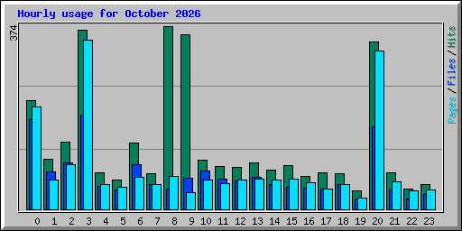 Hourly usage for October 2026