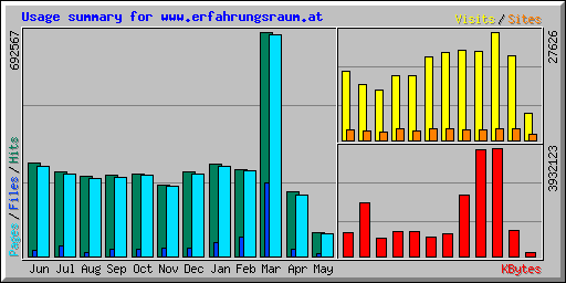 Usage summary for www.erfahrungsraum.at